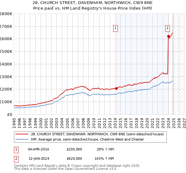 28, CHURCH STREET, DAVENHAM, NORTHWICH, CW9 8NE: Price paid vs HM Land Registry's House Price Index