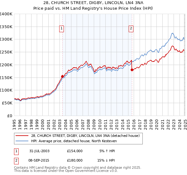 28, CHURCH STREET, DIGBY, LINCOLN, LN4 3NA: Price paid vs HM Land Registry's House Price Index