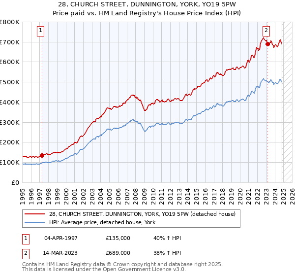 28, CHURCH STREET, DUNNINGTON, YORK, YO19 5PW: Price paid vs HM Land Registry's House Price Index