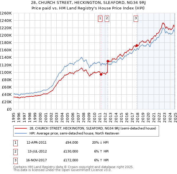 28, CHURCH STREET, HECKINGTON, SLEAFORD, NG34 9RJ: Price paid vs HM Land Registry's House Price Index