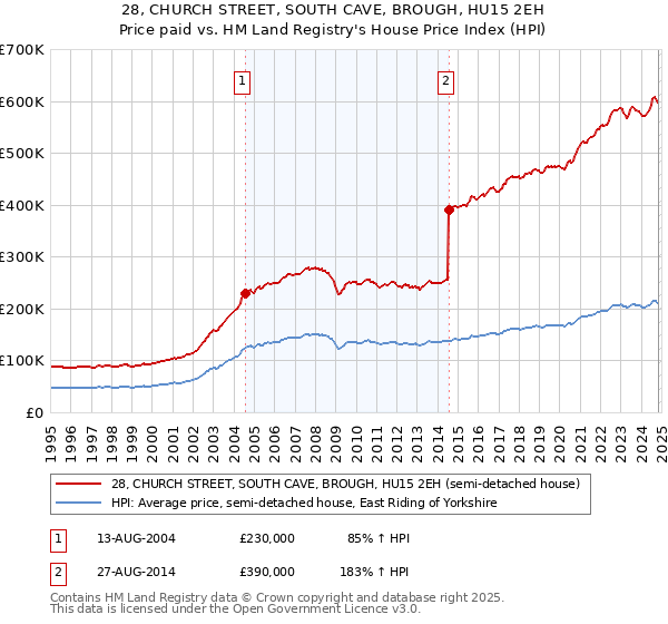 28, CHURCH STREET, SOUTH CAVE, BROUGH, HU15 2EH: Price paid vs HM Land Registry's House Price Index