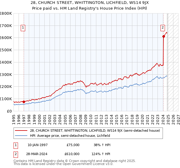 28, CHURCH STREET, WHITTINGTON, LICHFIELD, WS14 9JX: Price paid vs HM Land Registry's House Price Index