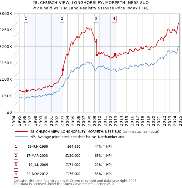 28, CHURCH VIEW, LONGHORSLEY, MORPETH, NE65 8UQ: Price paid vs HM Land Registry's House Price Index