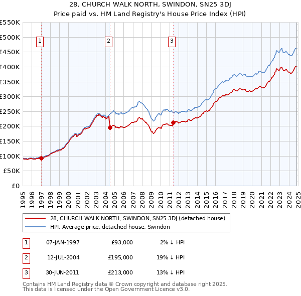 28, CHURCH WALK NORTH, SWINDON, SN25 3DJ: Price paid vs HM Land Registry's House Price Index