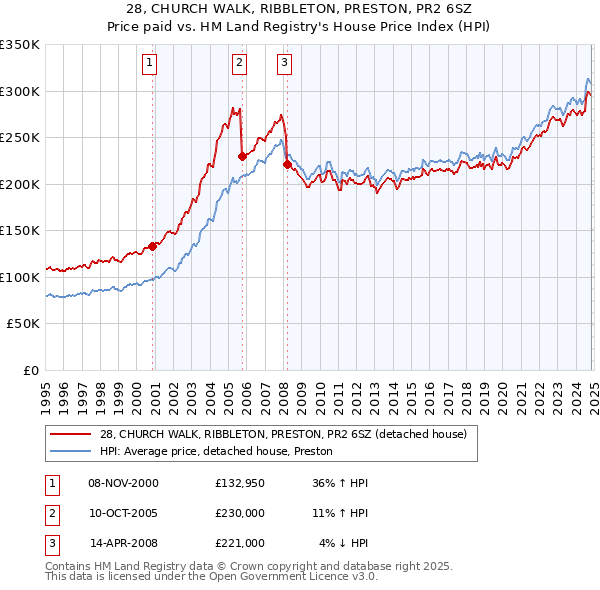 28, CHURCH WALK, RIBBLETON, PRESTON, PR2 6SZ: Price paid vs HM Land Registry's House Price Index