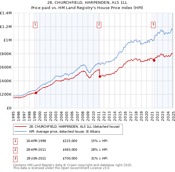 28, CHURCHFIELD, HARPENDEN, AL5 1LL: Price paid vs HM Land Registry's House Price Index