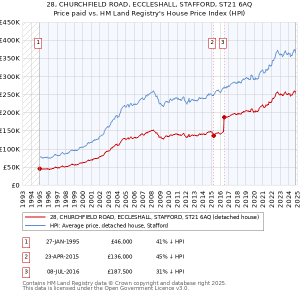 28, CHURCHFIELD ROAD, ECCLESHALL, STAFFORD, ST21 6AQ: Price paid vs HM Land Registry's House Price Index