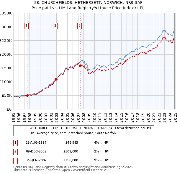 28, CHURCHFIELDS, HETHERSETT, NORWICH, NR9 3AF: Price paid vs HM Land Registry's House Price Index