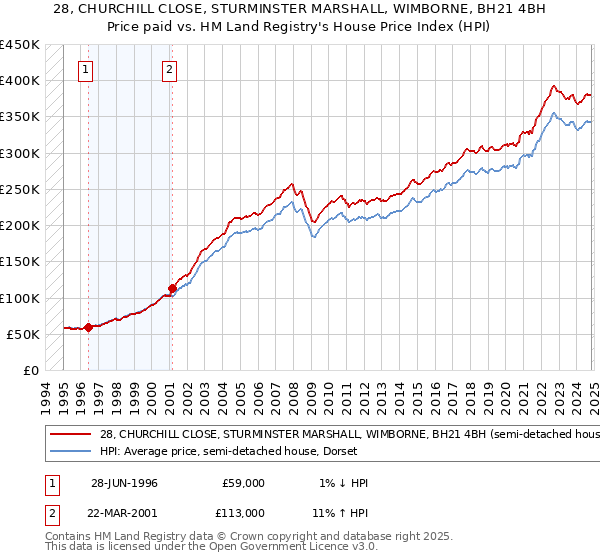 28, CHURCHILL CLOSE, STURMINSTER MARSHALL, WIMBORNE, BH21 4BH: Price paid vs HM Land Registry's House Price Index