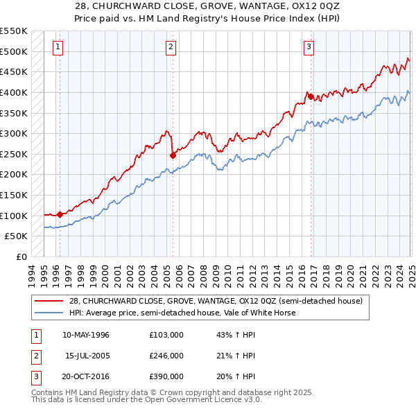 28, CHURCHWARD CLOSE, GROVE, WANTAGE, OX12 0QZ: Price paid vs HM Land Registry's House Price Index