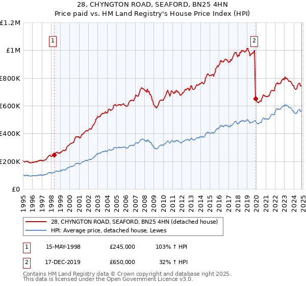 28, CHYNGTON ROAD, SEAFORD, BN25 4HN: Price paid vs HM Land Registry's House Price Index