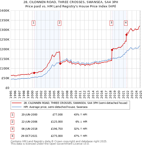 28, CILONNEN ROAD, THREE CROSSES, SWANSEA, SA4 3PH: Price paid vs HM Land Registry's House Price Index