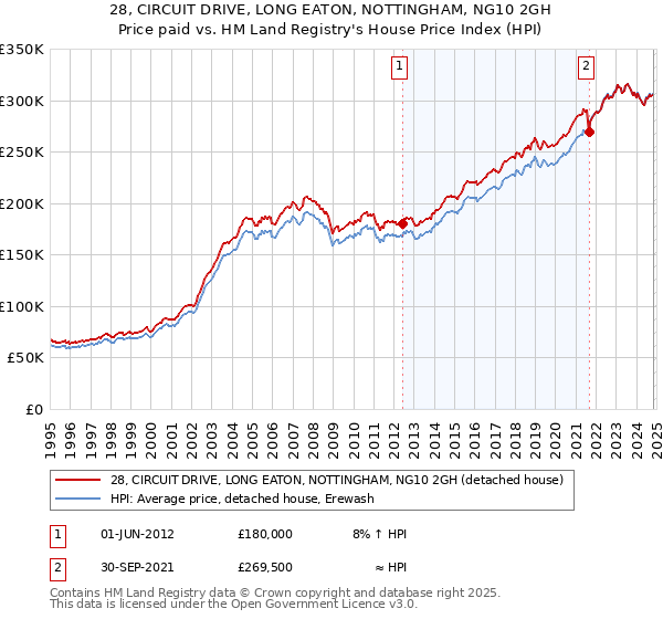 28, CIRCUIT DRIVE, LONG EATON, NOTTINGHAM, NG10 2GH: Price paid vs HM Land Registry's House Price Index