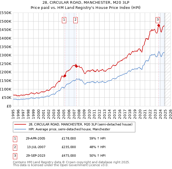 28, CIRCULAR ROAD, MANCHESTER, M20 3LP: Price paid vs HM Land Registry's House Price Index