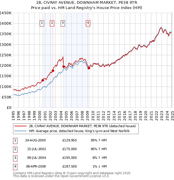 28, CIVRAY AVENUE, DOWNHAM MARKET, PE38 9TR: Price paid vs HM Land Registry's House Price Index