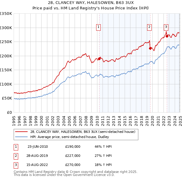 28, CLANCEY WAY, HALESOWEN, B63 3UX: Price paid vs HM Land Registry's House Price Index