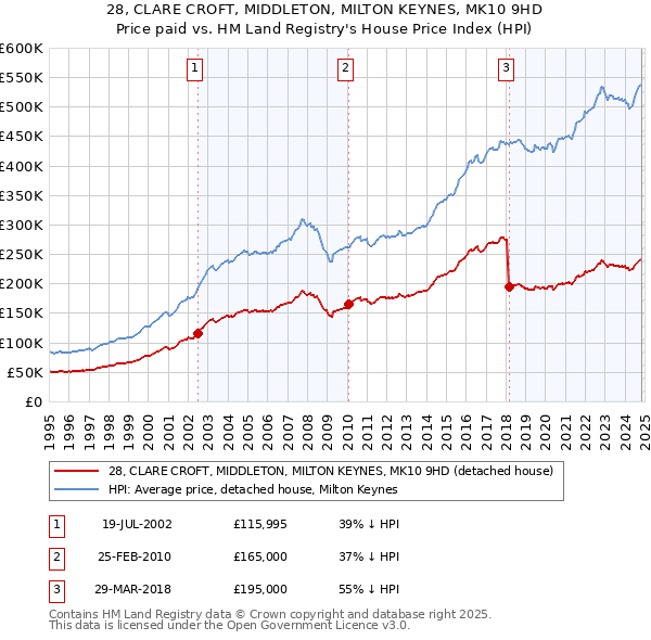 28, CLARE CROFT, MIDDLETON, MILTON KEYNES, MK10 9HD: Price paid vs HM Land Registry's House Price Index