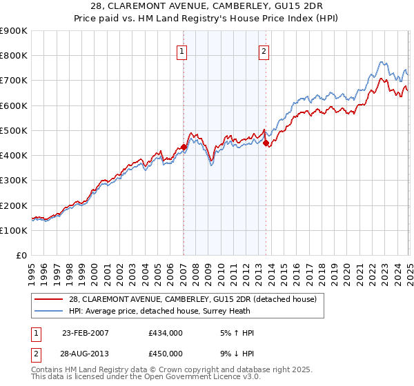 28, CLAREMONT AVENUE, CAMBERLEY, GU15 2DR: Price paid vs HM Land Registry's House Price Index