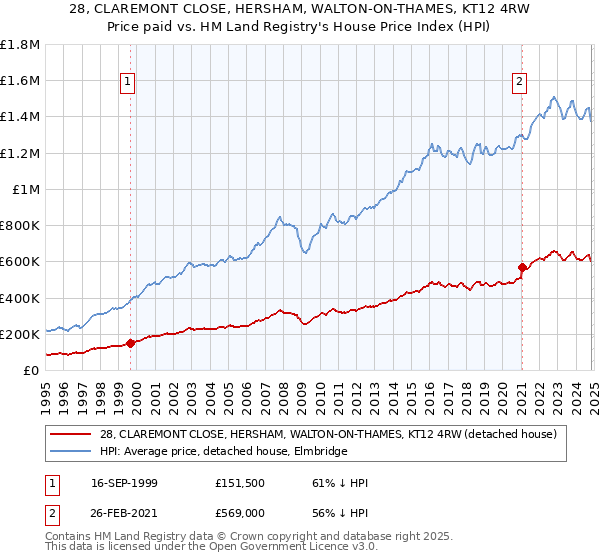 28, CLAREMONT CLOSE, HERSHAM, WALTON-ON-THAMES, KT12 4RW: Price paid vs HM Land Registry's House Price Index