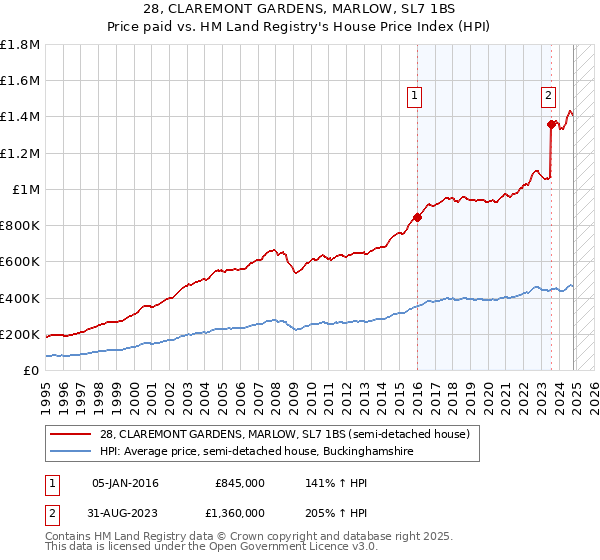 28, CLAREMONT GARDENS, MARLOW, SL7 1BS: Price paid vs HM Land Registry's House Price Index