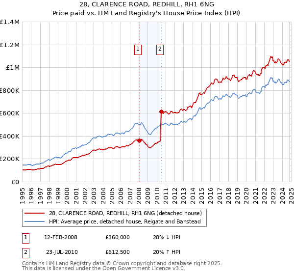 28, CLARENCE ROAD, REDHILL, RH1 6NG: Price paid vs HM Land Registry's House Price Index