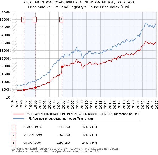 28, CLARENDON ROAD, IPPLEPEN, NEWTON ABBOT, TQ12 5QS: Price paid vs HM Land Registry's House Price Index