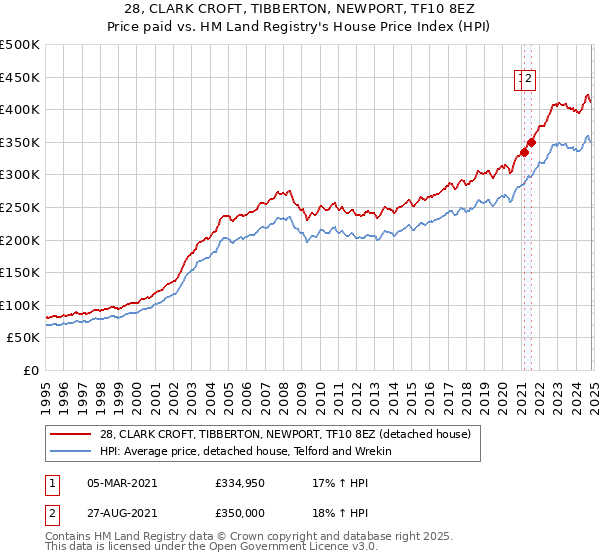 28, CLARK CROFT, TIBBERTON, NEWPORT, TF10 8EZ: Price paid vs HM Land Registry's House Price Index