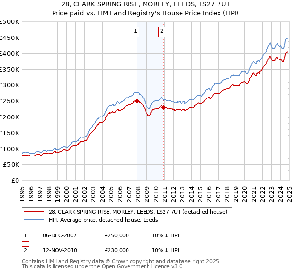 28, CLARK SPRING RISE, MORLEY, LEEDS, LS27 7UT: Price paid vs HM Land Registry's House Price Index