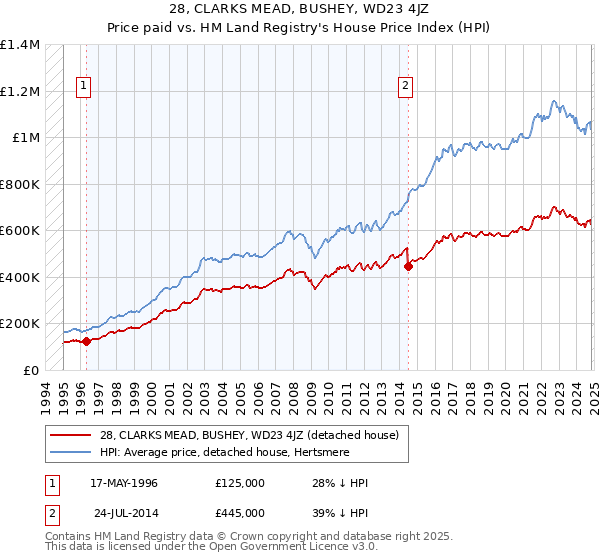 28, CLARKS MEAD, BUSHEY, WD23 4JZ: Price paid vs HM Land Registry's House Price Index