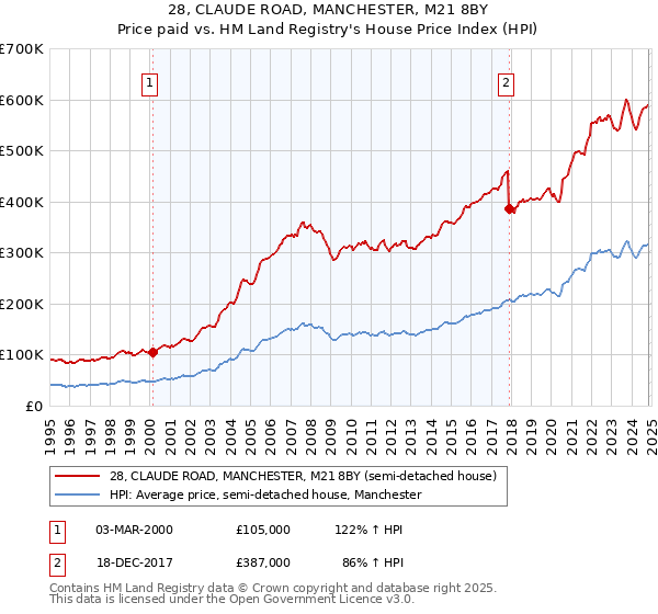 28, CLAUDE ROAD, MANCHESTER, M21 8BY: Price paid vs HM Land Registry's House Price Index