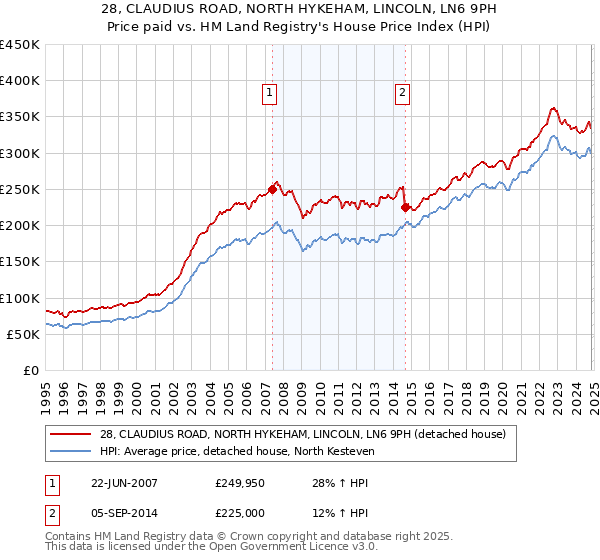 28, CLAUDIUS ROAD, NORTH HYKEHAM, LINCOLN, LN6 9PH: Price paid vs HM Land Registry's House Price Index