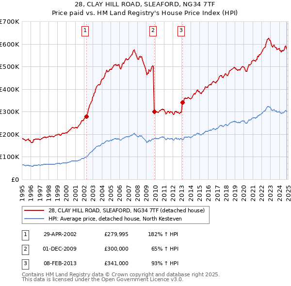 28, CLAY HILL ROAD, SLEAFORD, NG34 7TF: Price paid vs HM Land Registry's House Price Index