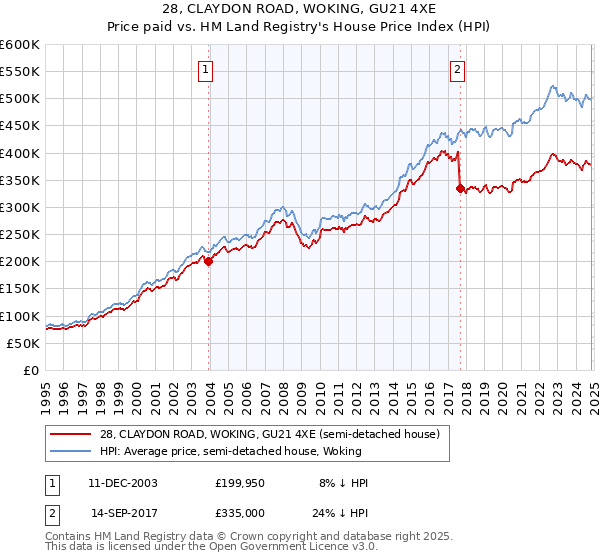 28, CLAYDON ROAD, WOKING, GU21 4XE: Price paid vs HM Land Registry's House Price Index