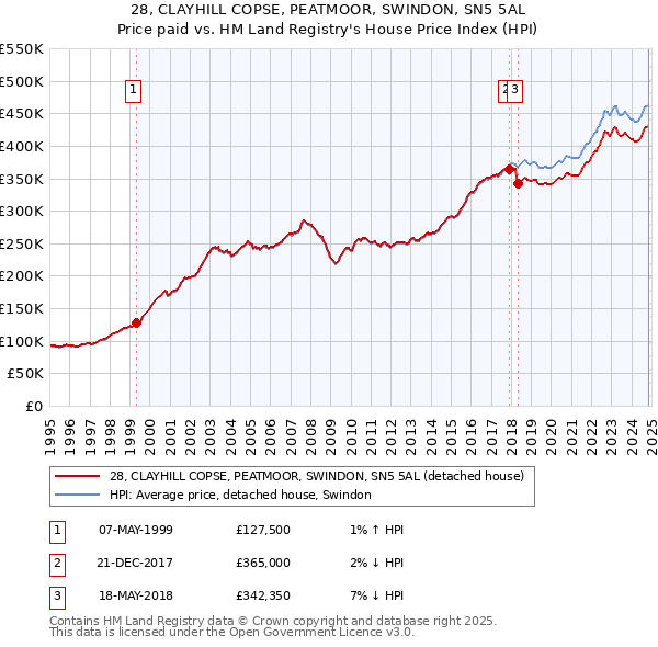 28, CLAYHILL COPSE, PEATMOOR, SWINDON, SN5 5AL: Price paid vs HM Land Registry's House Price Index