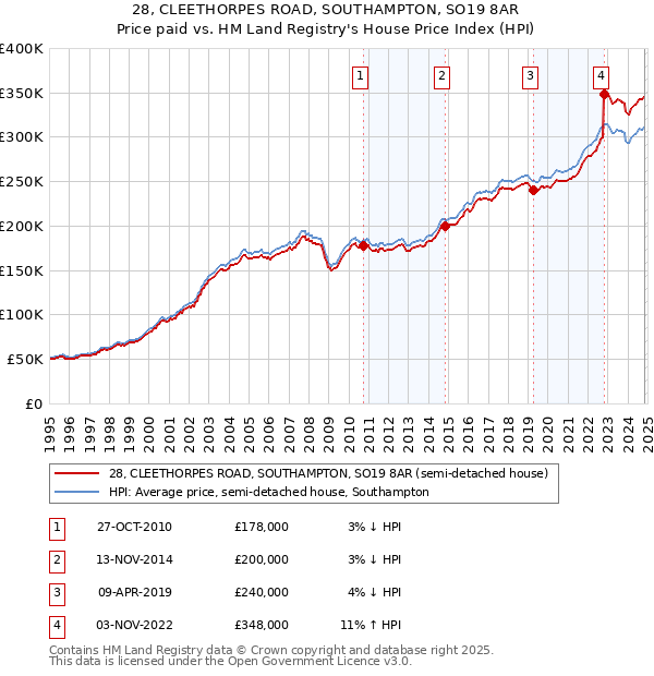 28, CLEETHORPES ROAD, SOUTHAMPTON, SO19 8AR: Price paid vs HM Land Registry's House Price Index