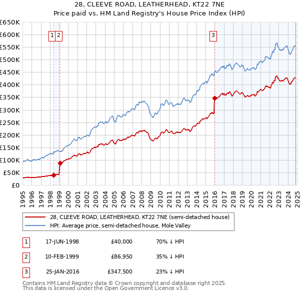 28, CLEEVE ROAD, LEATHERHEAD, KT22 7NE: Price paid vs HM Land Registry's House Price Index