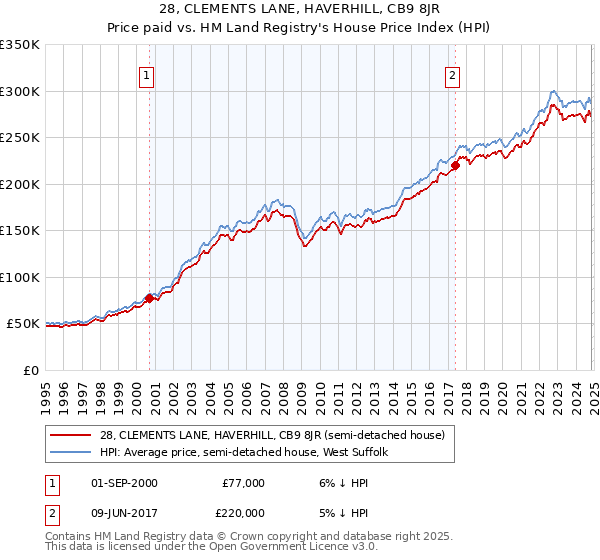 28, CLEMENTS LANE, HAVERHILL, CB9 8JR: Price paid vs HM Land Registry's House Price Index