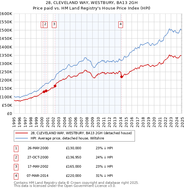 28, CLEVELAND WAY, WESTBURY, BA13 2GH: Price paid vs HM Land Registry's House Price Index