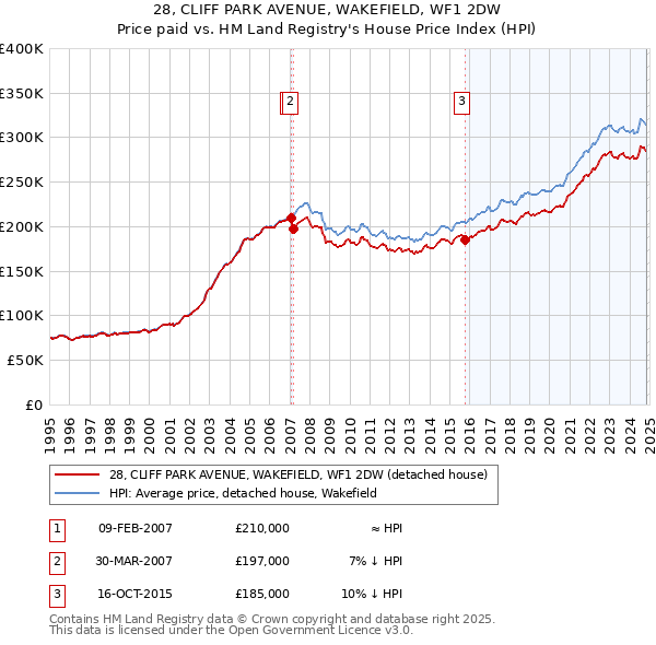 28, CLIFF PARK AVENUE, WAKEFIELD, WF1 2DW: Price paid vs HM Land Registry's House Price Index