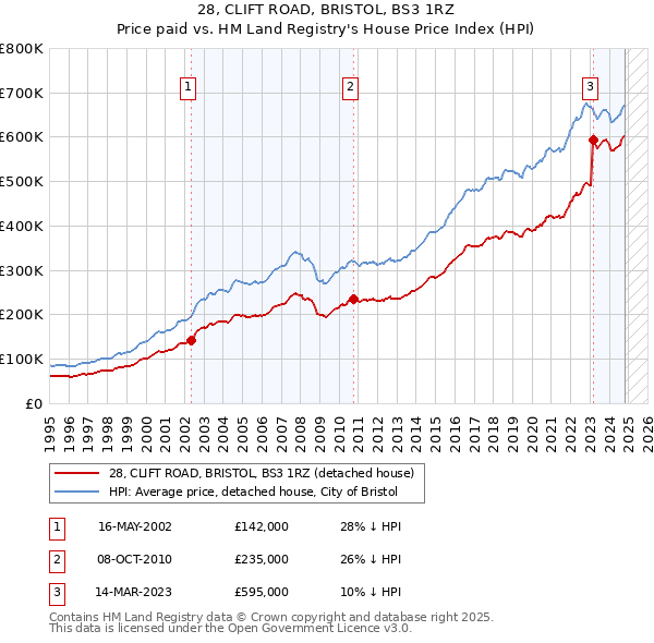 28, CLIFT ROAD, BRISTOL, BS3 1RZ: Price paid vs HM Land Registry's House Price Index