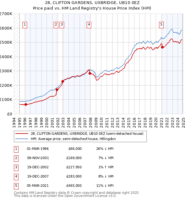 28, CLIFTON GARDENS, UXBRIDGE, UB10 0EZ: Price paid vs HM Land Registry's House Price Index