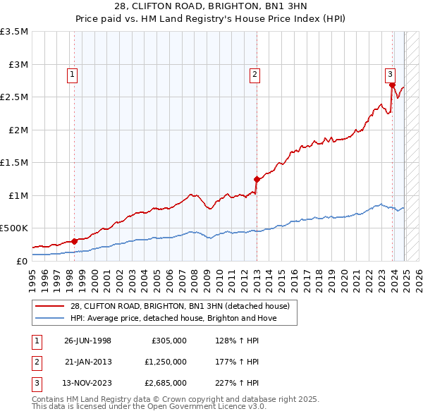 28, CLIFTON ROAD, BRIGHTON, BN1 3HN: Price paid vs HM Land Registry's House Price Index