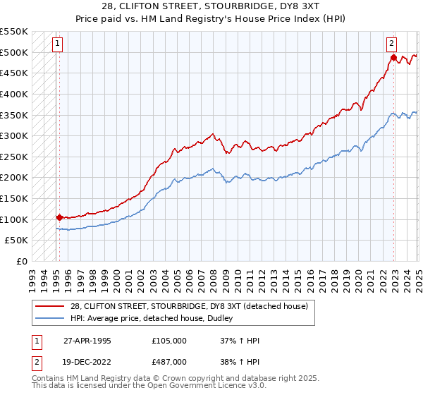 28, CLIFTON STREET, STOURBRIDGE, DY8 3XT: Price paid vs HM Land Registry's House Price Index