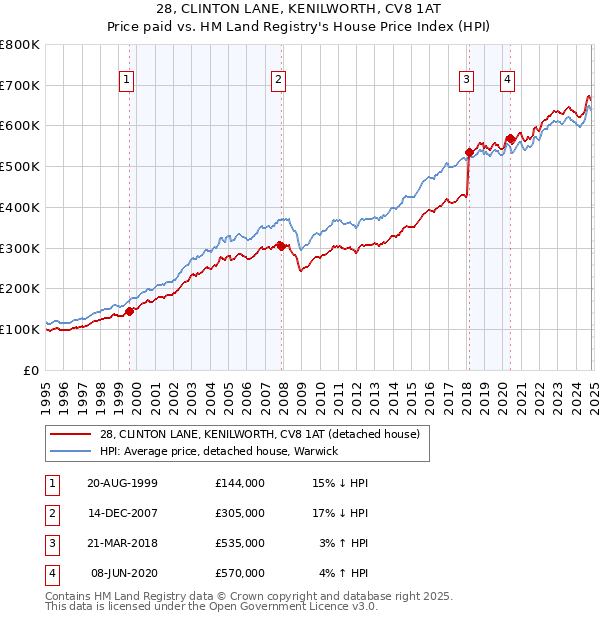 28, CLINTON LANE, KENILWORTH, CV8 1AT: Price paid vs HM Land Registry's House Price Index