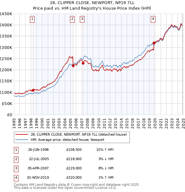 28, CLIPPER CLOSE, NEWPORT, NP19 7LL: Price paid vs HM Land Registry's House Price Index