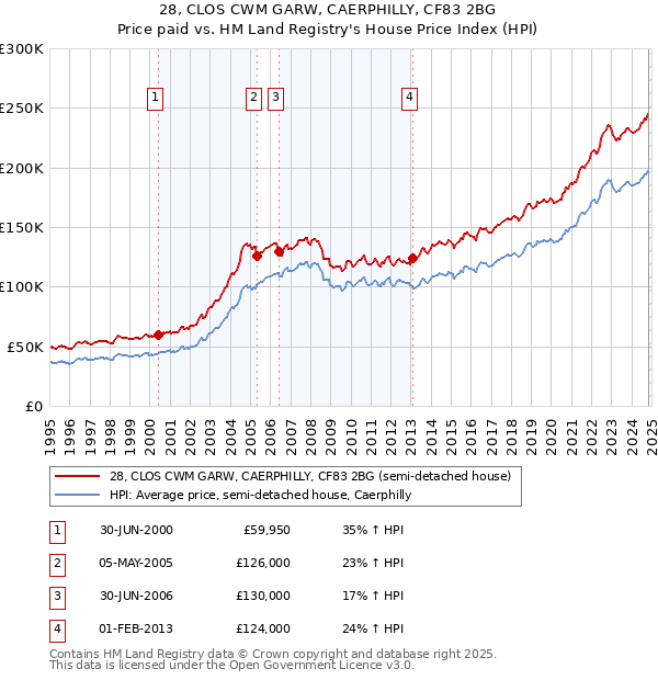 28, CLOS CWM GARW, CAERPHILLY, CF83 2BG: Price paid vs HM Land Registry's House Price Index