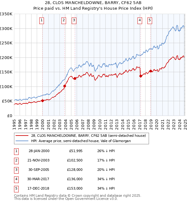 28, CLOS MANCHELDOWNE, BARRY, CF62 5AB: Price paid vs HM Land Registry's House Price Index