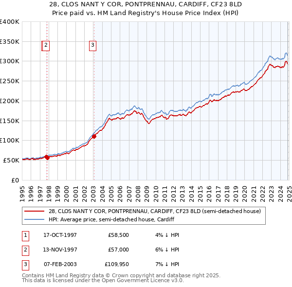 28, CLOS NANT Y COR, PONTPRENNAU, CARDIFF, CF23 8LD: Price paid vs HM Land Registry's House Price Index