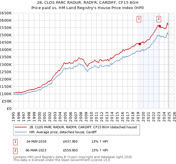 28, CLOS PARC RADUR, RADYR, CARDIFF, CF15 8GH: Price paid vs HM Land Registry's House Price Index