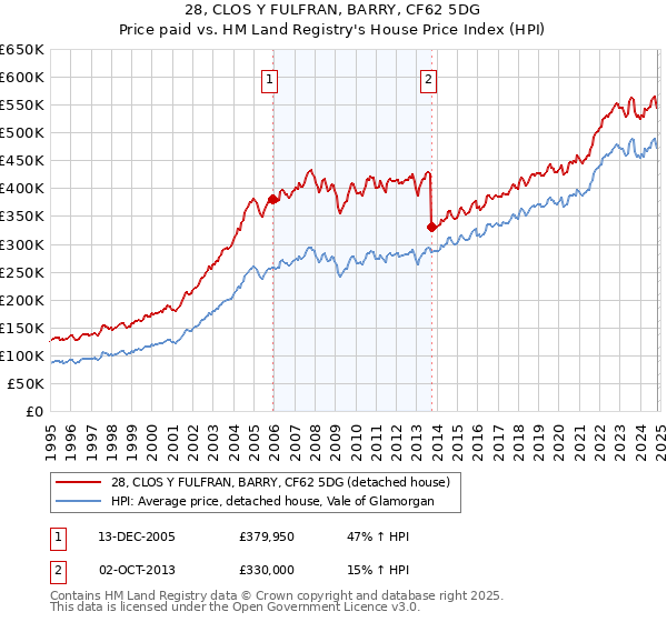 28, CLOS Y FULFRAN, BARRY, CF62 5DG: Price paid vs HM Land Registry's House Price Index